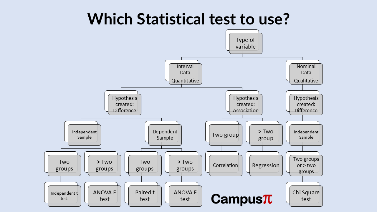 Which Statistical test to use?